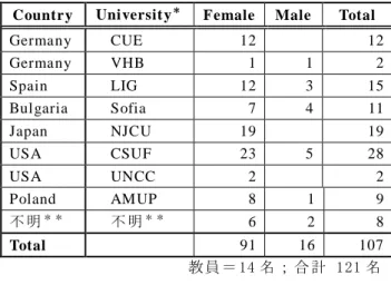 表 １  学 生 参 加 者 の 国 別 ・ 大 学 別 ・ 性 別 内 訳 Country  Universit y ＊ Female  Male  Total  