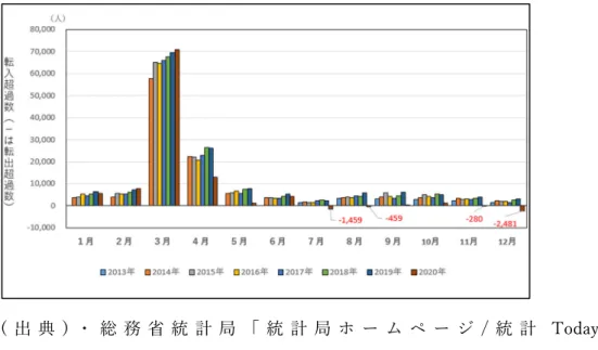 図 4 は総務省統計局の調査であり、2013 年 7 ⽉から 2020 年 12 ⽉までの、東京圏の転⼊超 過数の推移を表したグラフである。ここから分かることは、東京圏の転⼊超過が 3,4 ⽉に⾮