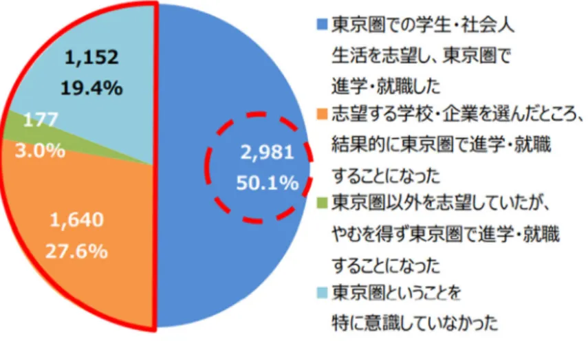 図 5 の「⼤都市圏への移動等に関する背景調査」では進学時・就職時に東京圏に移動した地