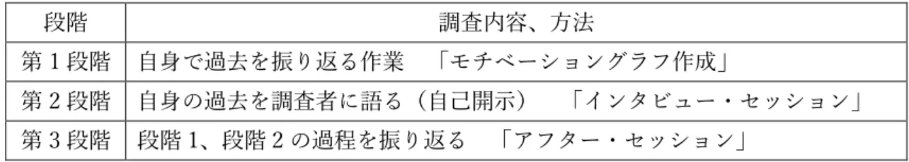 表 2  調査の段階表 