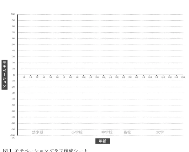 図 1  モチベーショングラフ作成シート 