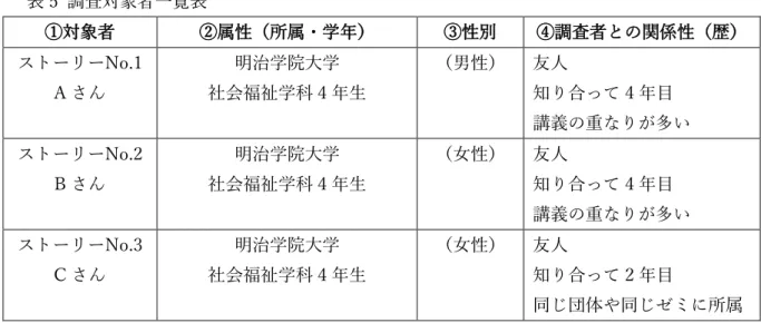 表 5  調査対象者一覧表 