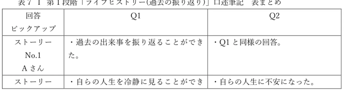 表 7  Ⅰ  第 1 段階「ライフヒストリー(過去の振り返り)」口述筆記  表まとめ  回答 