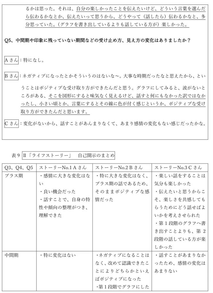 表 9  Ⅱ「ライフストーリー」  自己開示のまとめ 
