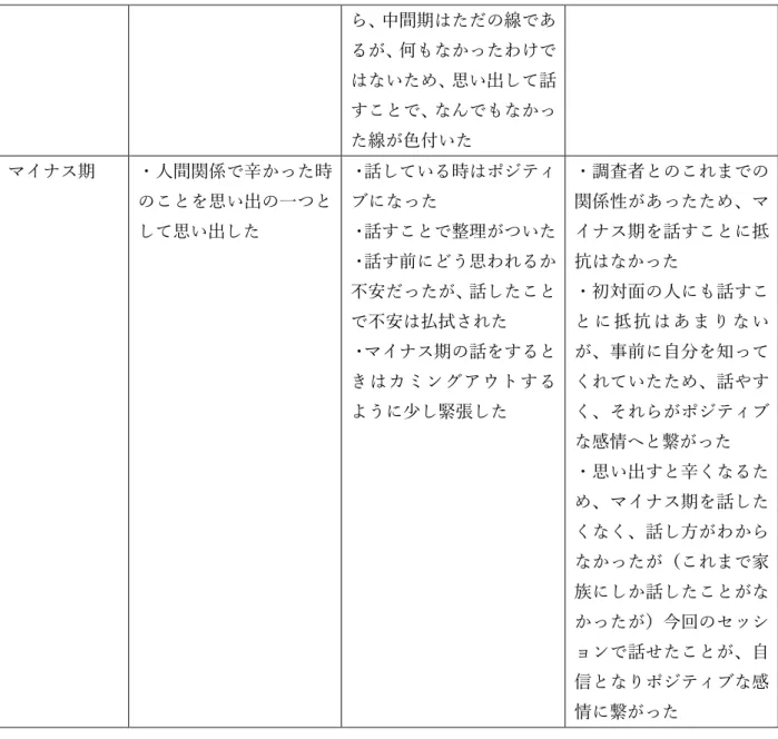 表 9 より Q3〜Q5 の回答から、考察していく。それぞれプラス期、中間期、マイナス期