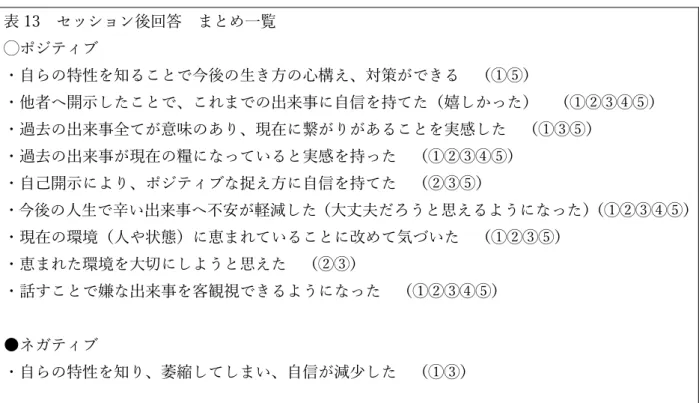 表 10  ⑴〈プラス期、中間期、マイナス期の考察を包括的に見えてきた要素のまとめ〉（再掲） 