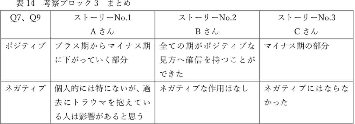 表 14  考察ブロック 3  まとめ 