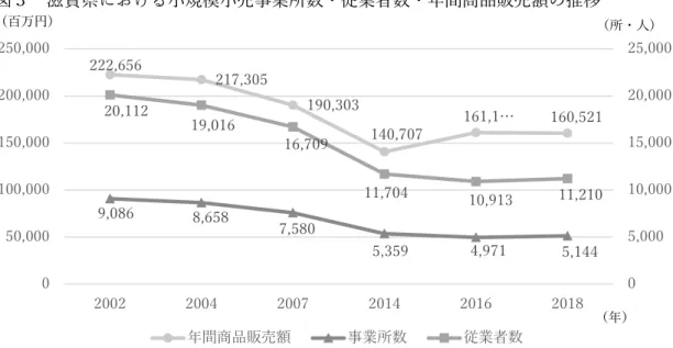 図３  滋賀県における小規模小売事業所数・従業者数・年間商品販売額の推移 