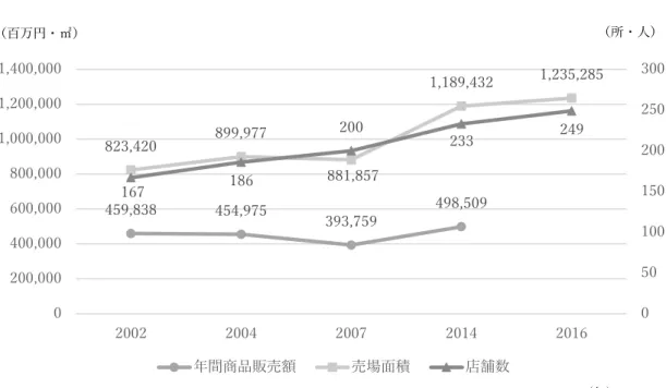 図４  滋賀県における大規模小売店舗事業所数・従業者数・売場面積の推移 