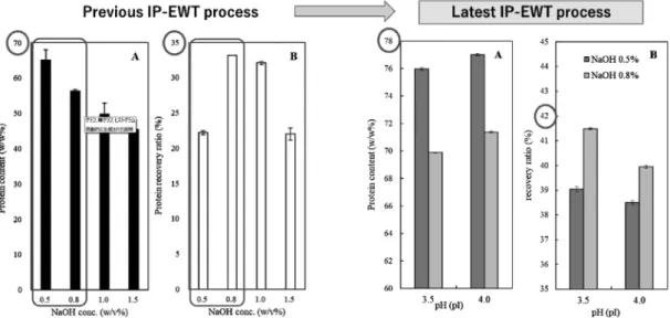 Fig. 2.  Eﬀect  of  NaOH  concentration  and  iso-electric  precipitation  on  rice  protein  extraction  and  recovery  process  for  protein  content and its recovery ratio of protein isolates from Heat stabilized defatted rice bran （HSDFRB）.
