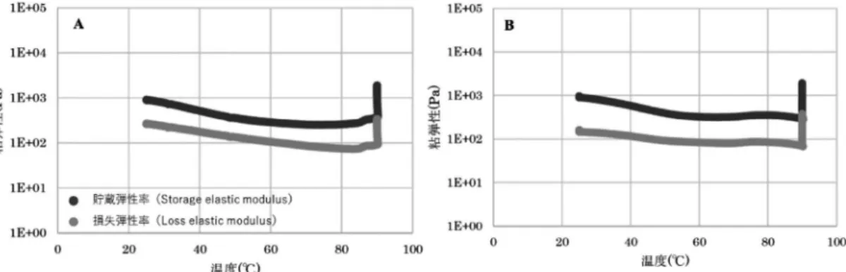 Fig. 3.  Comparison of water and oil （soy bean） capacity of rice protein isolates and commercialized proteins.