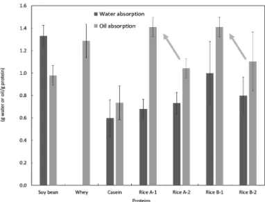 Fig. 4.　Comparison of dynamic viscoelasticity of rice protein isolate （A） and soy bean protein （B）.