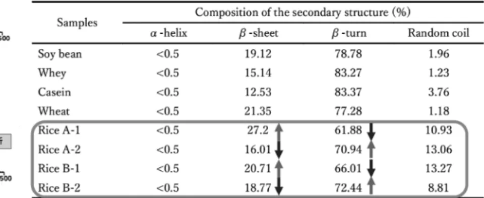 Table 1.　Comparison of protein secondary structures determined by FT-IR spectroscopy-self-deconvolution.