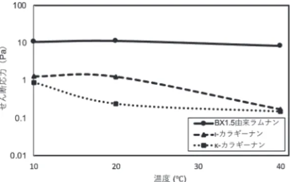 図 5.　BX1.5 EPS水溶水の温度非依存性粘度．