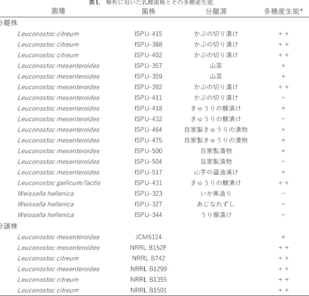 表 1.　解析に用いた乳酸菌株とその多糖産生能．