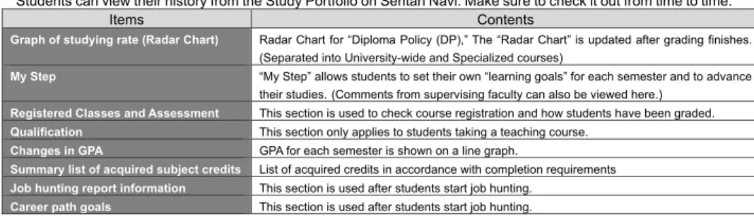 Graph of studying rate (Radar Chart) Radar Chart for “Diploma Policy (DP),” The “Radar Chart” is updated after grading finishes