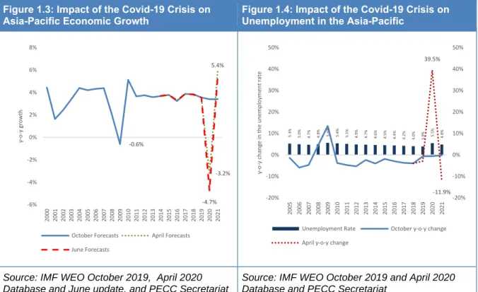 Figure 1.5 provides a simplified presentation of the survey data. Reflecting the uncertainties at present, the  dispersion of opinion is wide in the short term, and even as far out as 3 years on opinions diverge on both  sides:  by then, 27 percent of resp