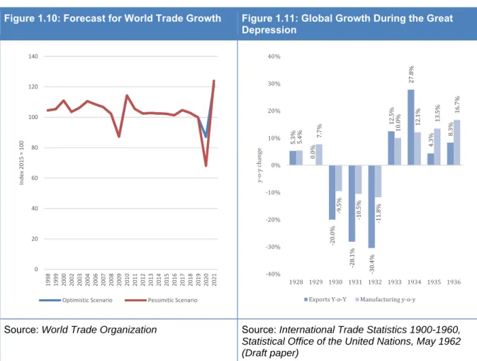 Figure 1.10: Forecast for World Trade Growth  Figure 1.11: Global Growth During the Great  Depression