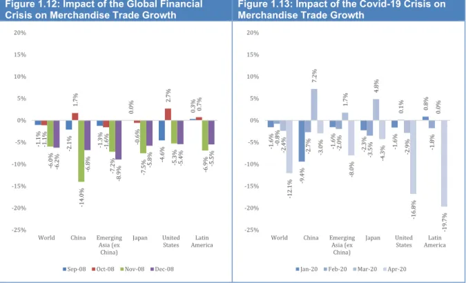 Figure 1.13: Impact of the Covid-19 Crisis on  Merchandise Trade Growth 