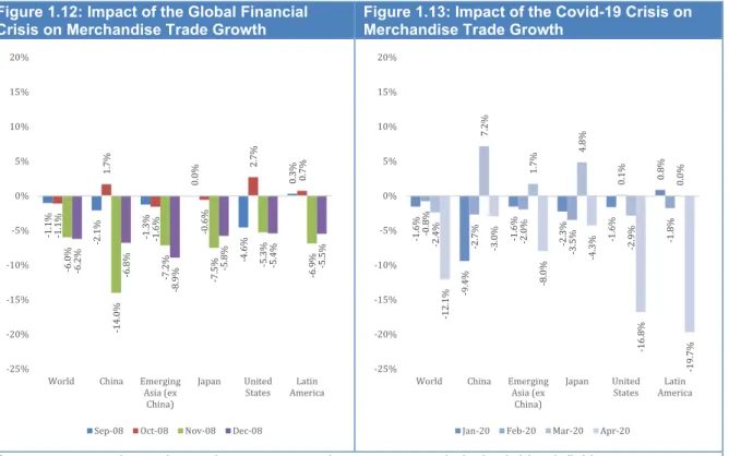 Figure 1.12: Impact of the Global Financial  Crisis on Merchandise Trade Growth 