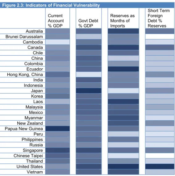 Figure 2.3: Indicators of Financial Vulnerability Current 