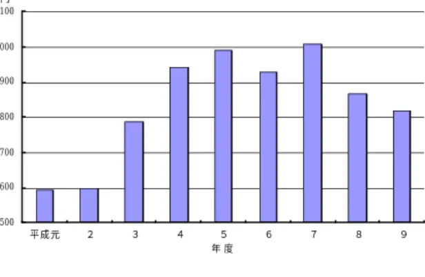 図３ 中間処理量１トン当たりの同処理費 図４ 埋立量１トン当たりの最終処分費