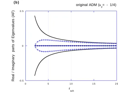 Figure 1: Ampliﬁcation factors (AFs, eigenvalues of homogenized constraint propagation equations) are shown for the standard Schwarzschild coordinate, with (a) no adjustments, i.e., standard ADM, (b) original ADM (κ F = − 1/4)