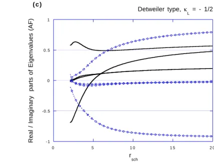 Figure 2: Ampliﬁcation factors of the standard Schwarzschild coordinate, with Detweiler type adjustments