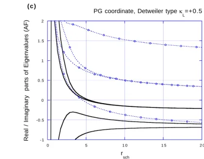 Figure 4: Similar comparison for Detweiler adjustments. κ L = +1/2 for all plots.