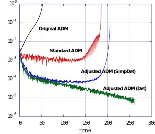 Figure 1: Violation of Hamiltonian constraints versus time: Adjusted ADM systems applied for Teukolsky wave initial data evolution with harmonic slicing, and with periodic boundary condition