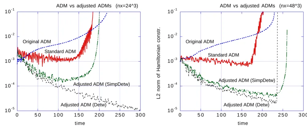 Figure 1: Violation of Hamiltonian constraints versus time: Adjusted ADM systems are applied for Teukolsky wave initial data evolution with harmonic slicing, and with periodic boundary condition