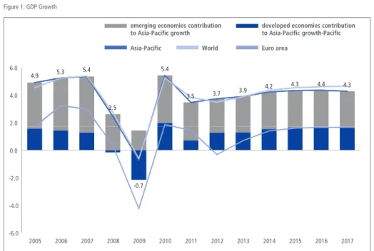 Figure 1: GDP Growth