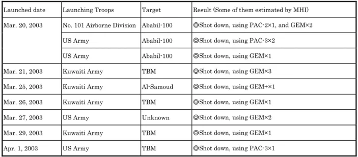 Table 4-2 Use of Patriot Missiles during the Iraqi War (Against ballistic missiles)  Launched date  Launching Troops  Target  Result (Some of them estimated by MHI)  Mar