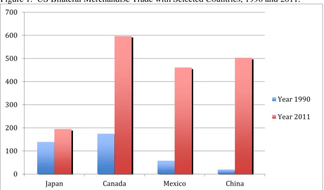 Figure 1.  US Bilateral Merchandise Trade with Selected Countries, 1990 and 2011. 