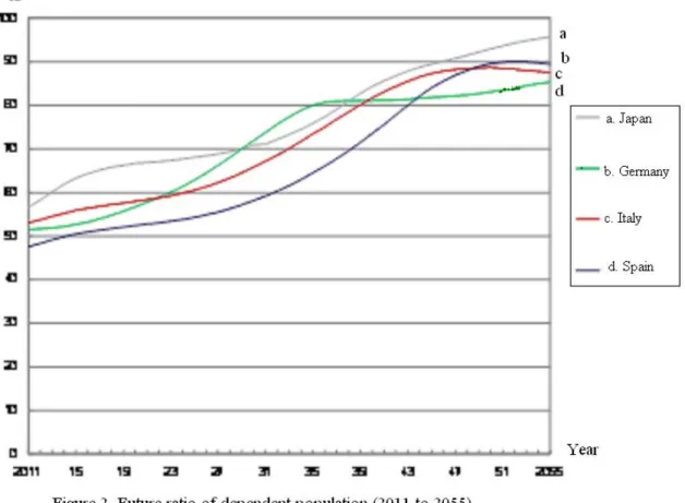 Figure 2 shows the future prospects of a number of developed countries with a high dependent  population ratio