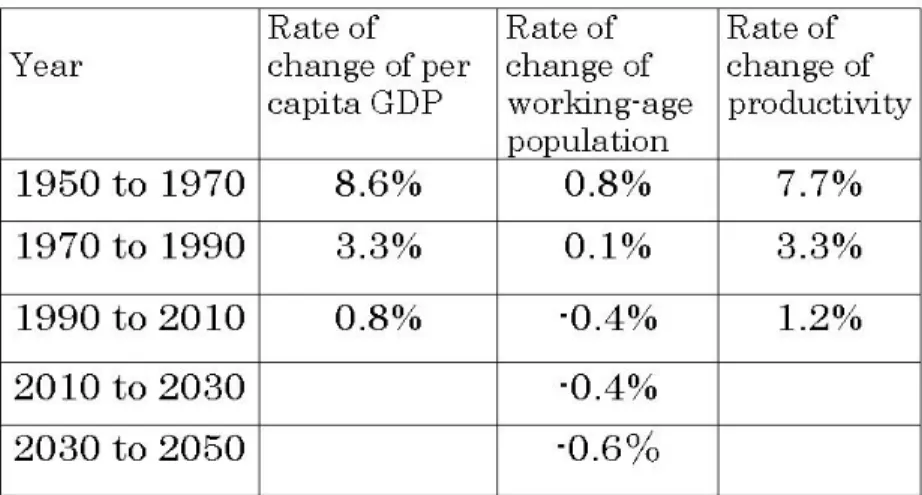 Table 4 shows the results of evaluating the formula using actual figures. From 2010 and onward, the  factors of population onus will drag down the growth of per capita GDP by around 0.5% per year