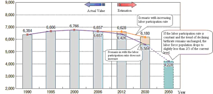 Figure 6 Development and prospect of labor force population 