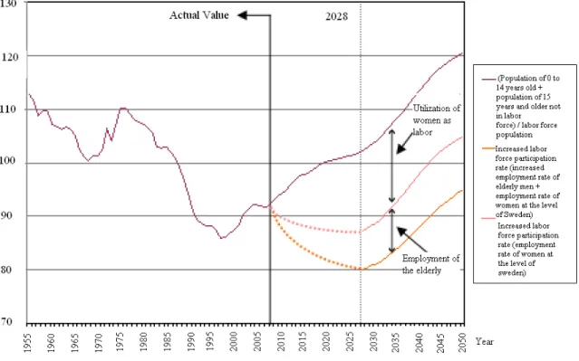 Figure 7 Ratio of dependent population relative to labor force population 