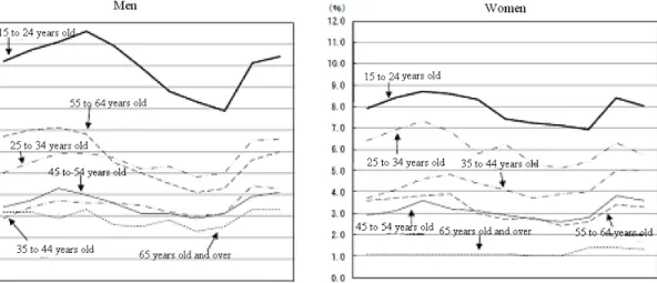 Figure 10 Development of unemployment rate by age 