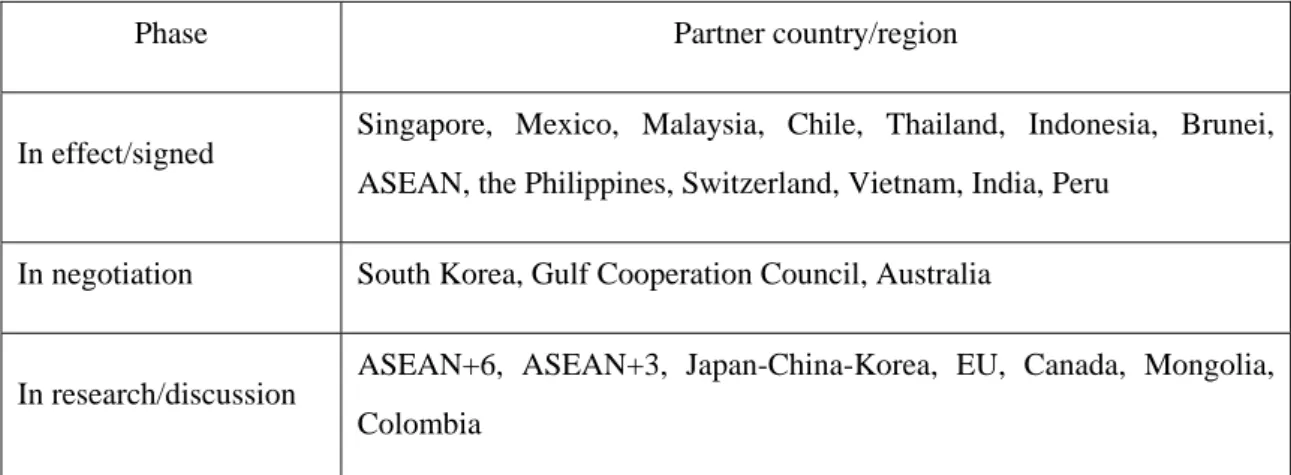 Table 2: Japan’s Economic Partnership Agreements 