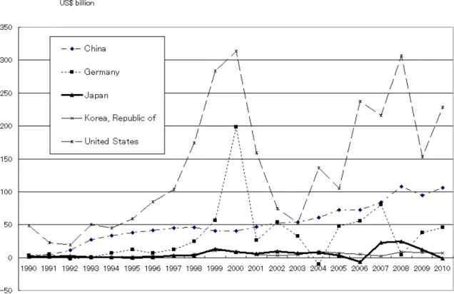 Figure 1 Inward foreign direct investment flows 