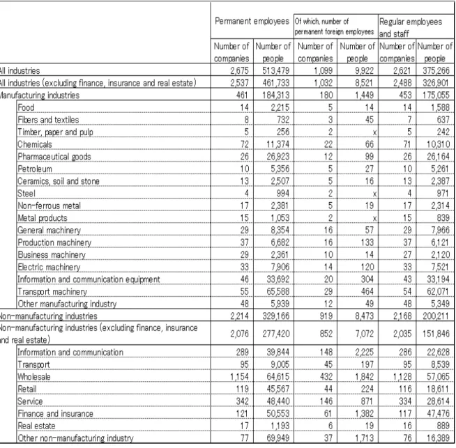Table 3 Number of people employed by foreign-affiliated companies 
