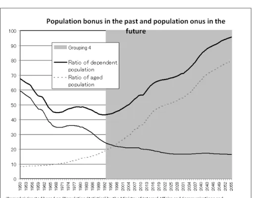 Figure 1 Population bonus in the past and population onus in the future 