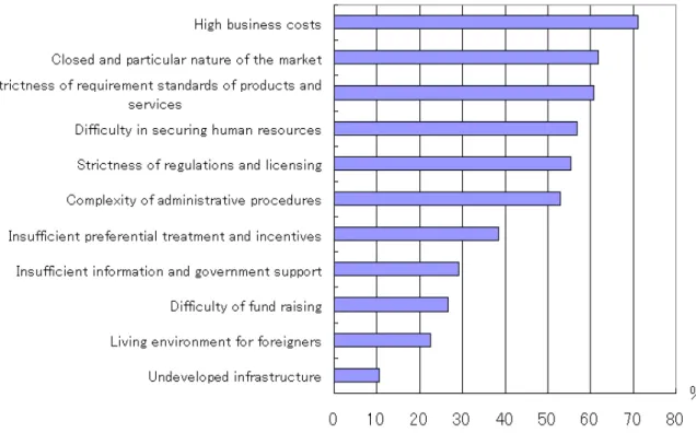 Figure 5 Perceived problems concerning location in Japan from the viewpoint of foreign firms 
