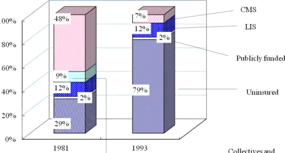 Figure 1. Changes in Medical Insurance Coverage Ratio (%) 