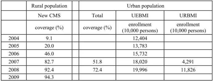 Table 1. Medical Insurance Coverage (%) 