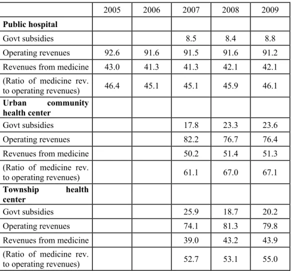 Table 2. Revenue Structure of Health Institutions (%) 