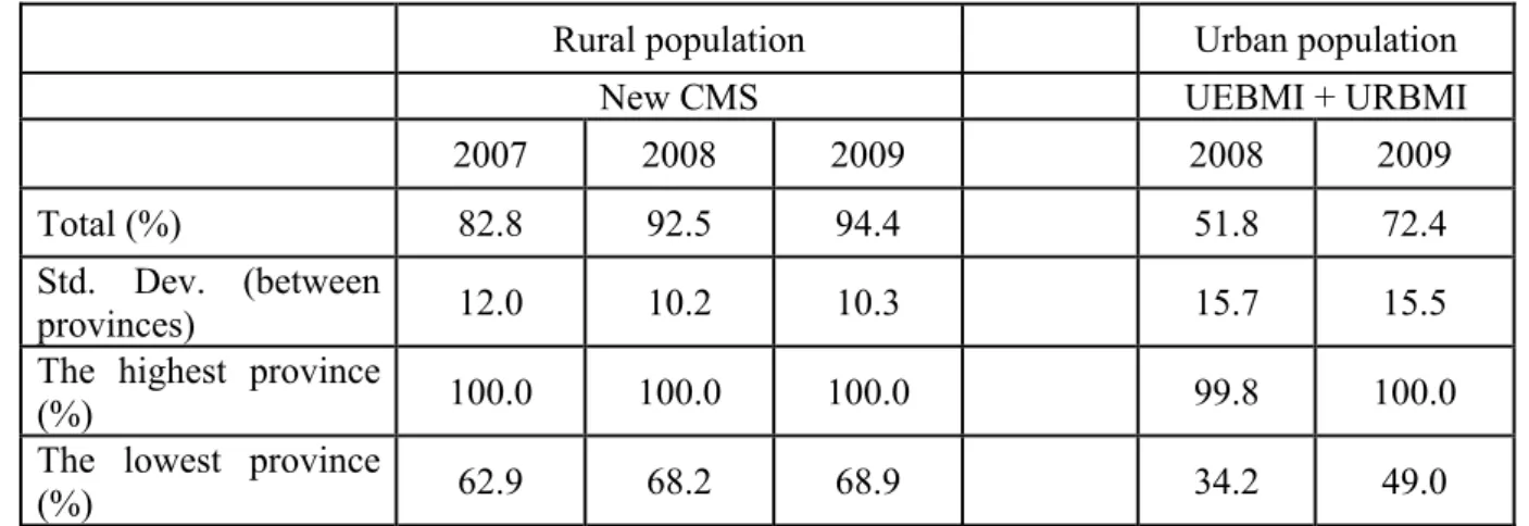 Table 3. Difference in Coverage of Medical Insurance 