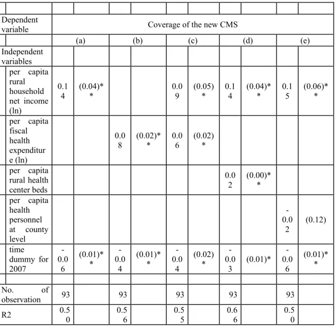 Table 4. Estimation Results for the Case of Rural Areas     