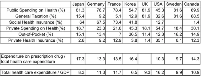 Table 2 Proportion of Health Care Expenditure by Funding Source